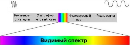 Спектр, видимый человеческим глазом